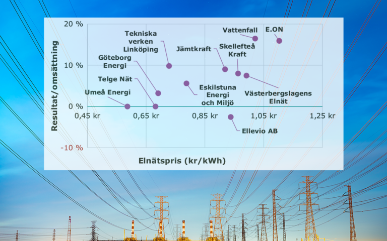 Analys visar samband mellan högt elnätspris och stora vinster | Sveriges Allmännytta