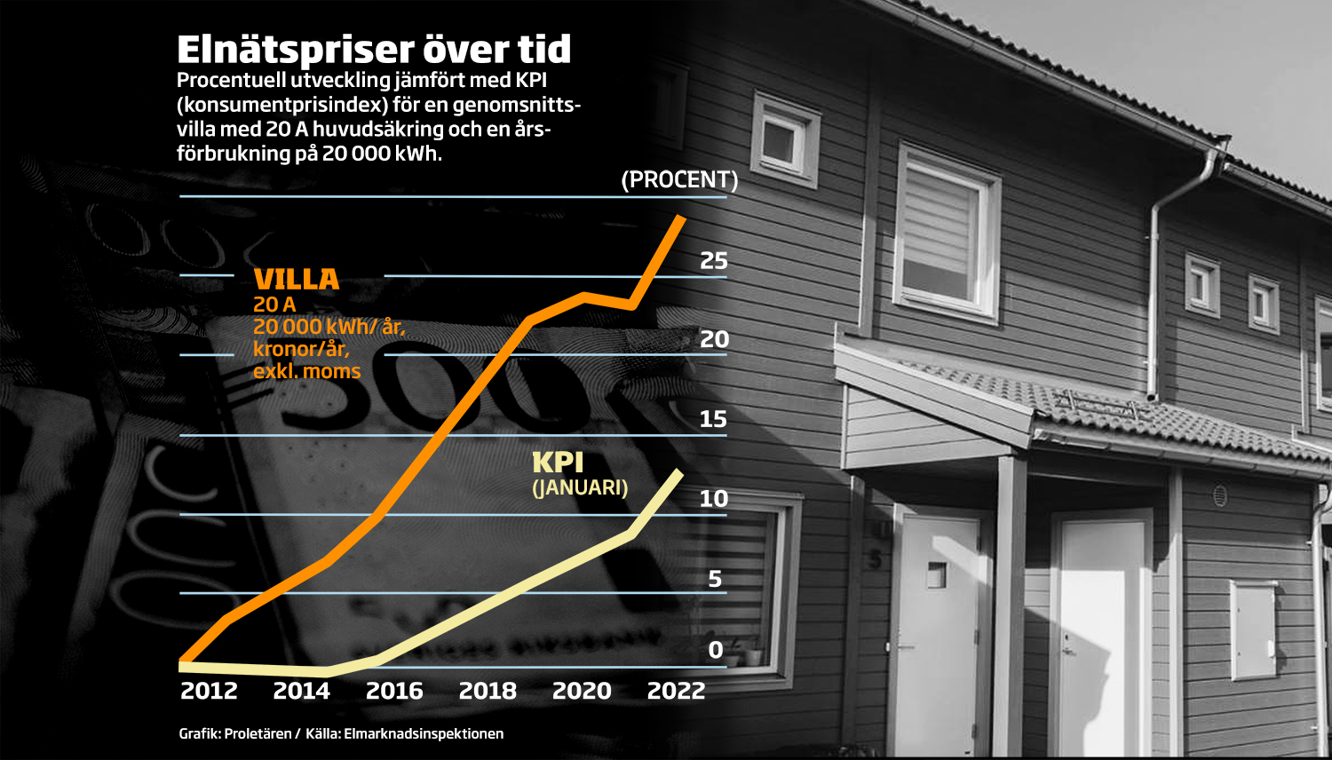 Stora vinster på snårig elmarknad – Proletären